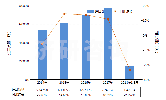 2014-2018年3月中國(guó)卵磷脂及其他磷氨基類脂(HS29232000)進(jìn)口量及增速統(tǒng)計(jì)